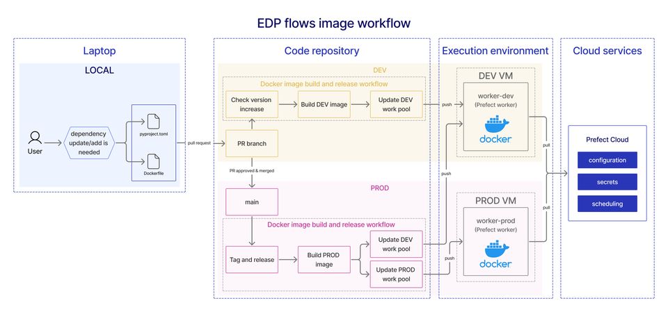 flows image builder