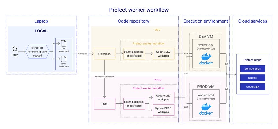 prefect worker updates