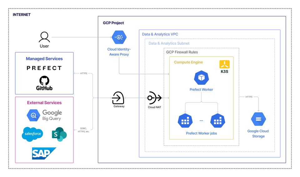 google cloud platform infrastructure