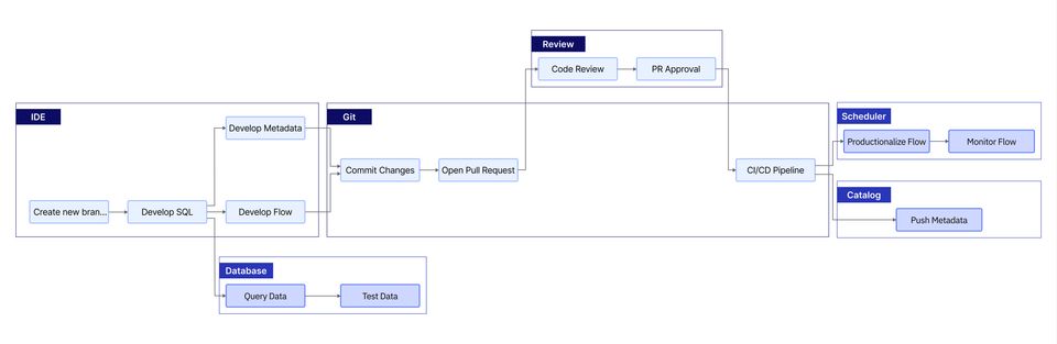 typical code-based analytics workflow