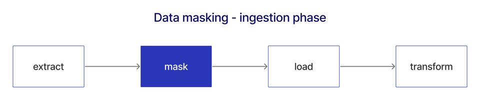 data masking in data ingestion