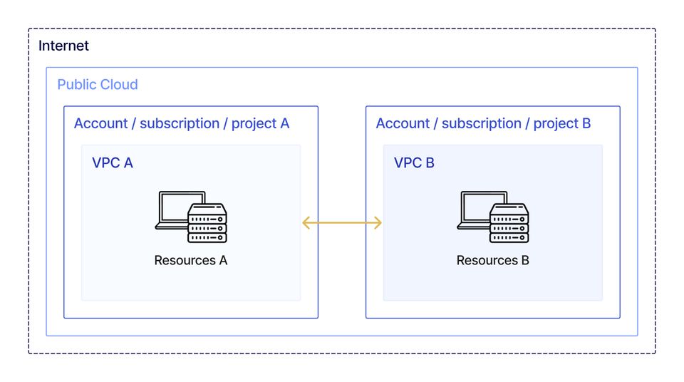 VPC Peering across separate projects